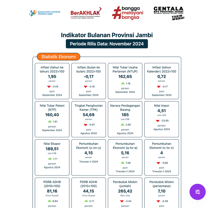 Cuecard Statistik Jambi