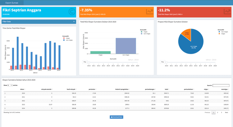 Sumatera Selatan Export Data Dashboard