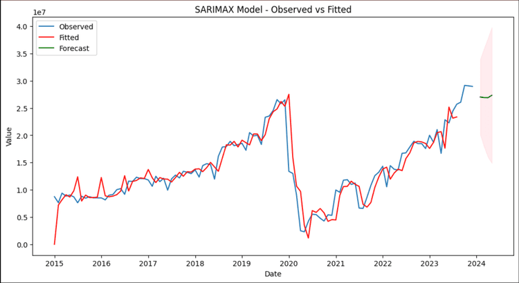 Transjakarta Passengers Number Forecasting using SARIMAX